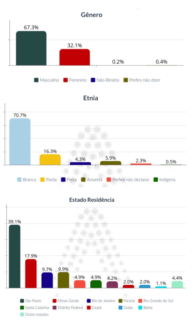 Gráficos de distribuição de Gênero, Etnia e Estado de Residência | Fonte: Censo da Escalada 2023, ABEE/Armatore