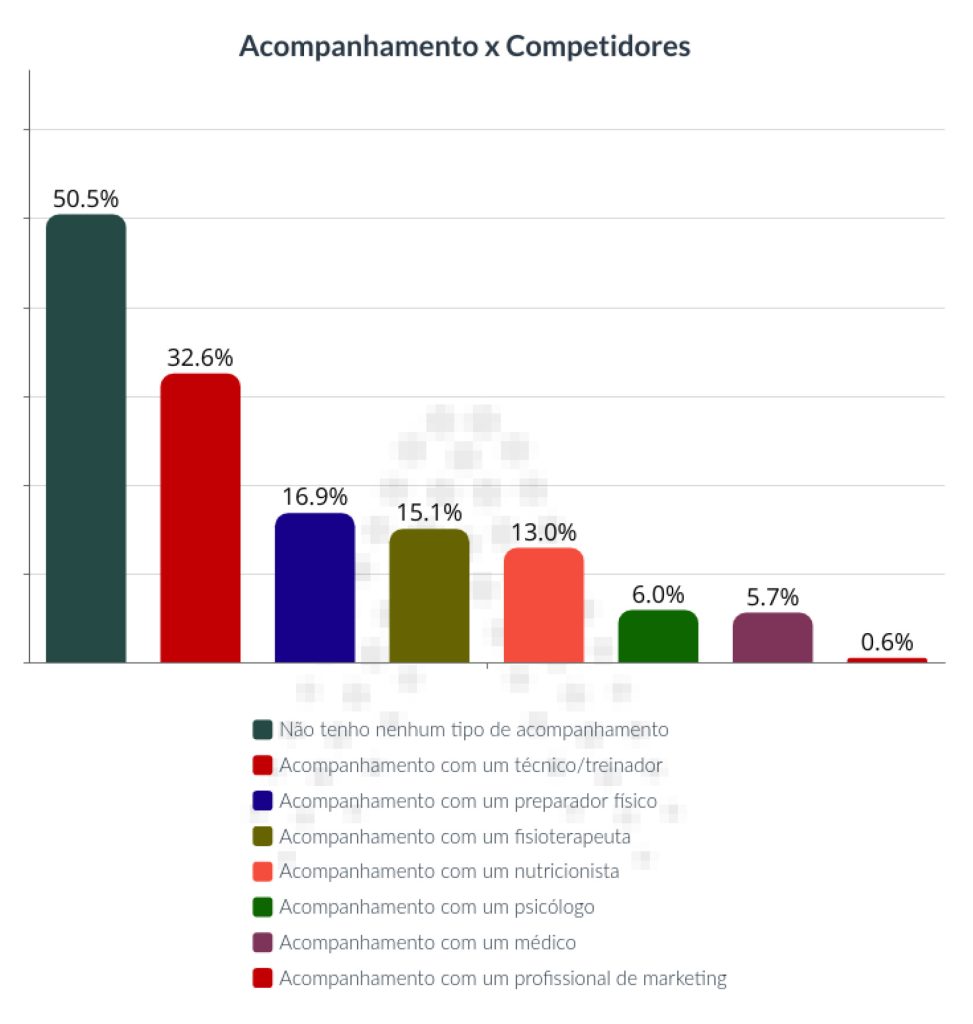 Gráfico acompanhamento profissional competidores | Fonte: Censo da Escalada 2023, ABEE/Armatore